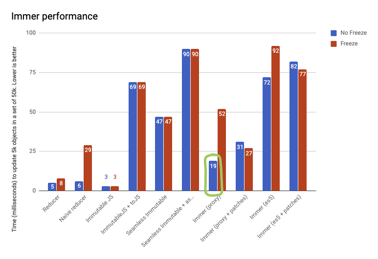 Immer performance